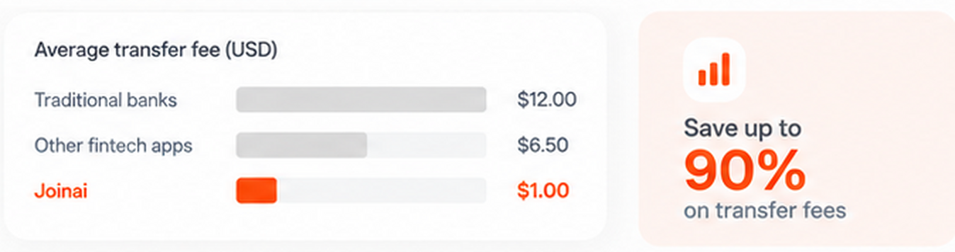 Average transfer fee comparison